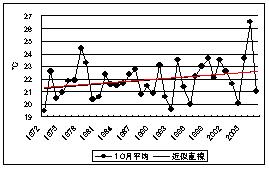 10月伊勢湾表層水温経年変化(H20)