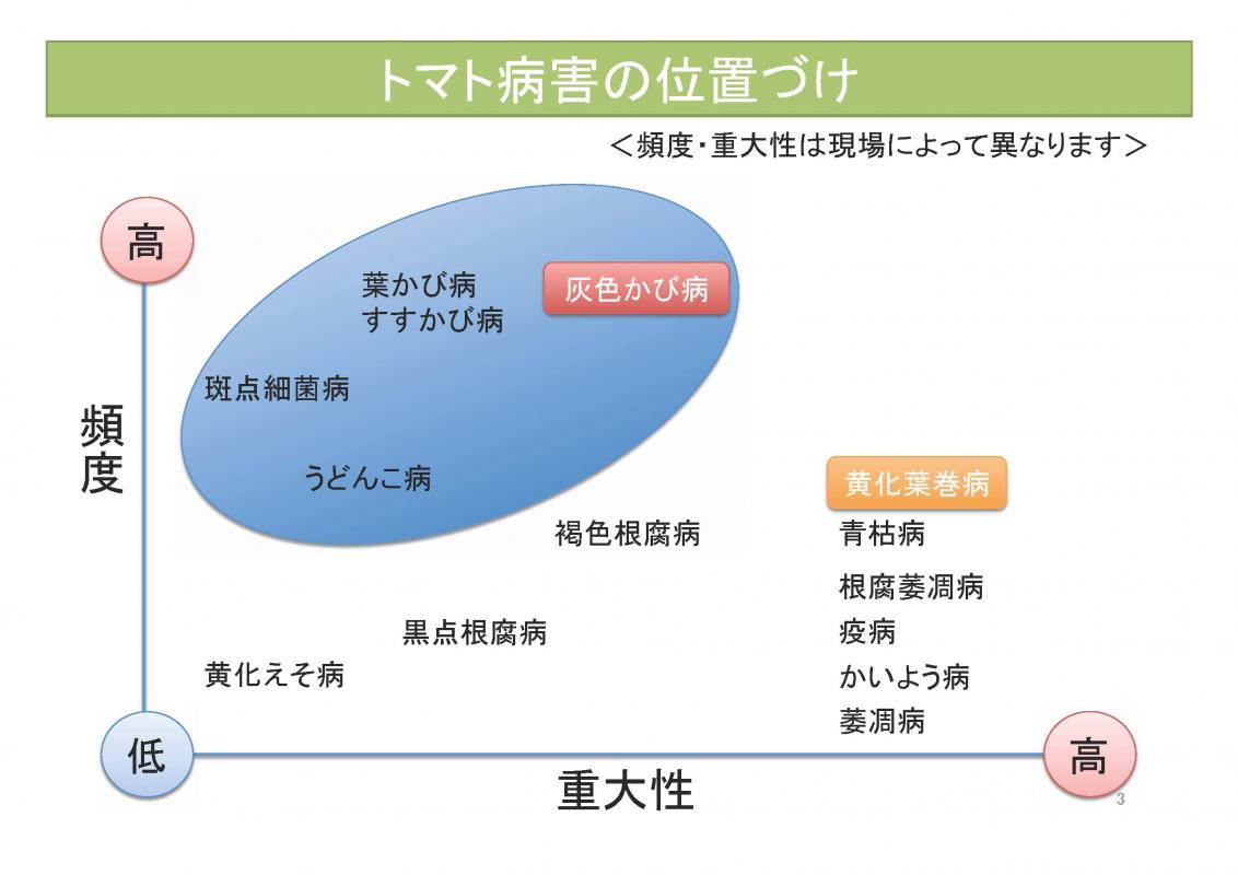 病害の位置づけ