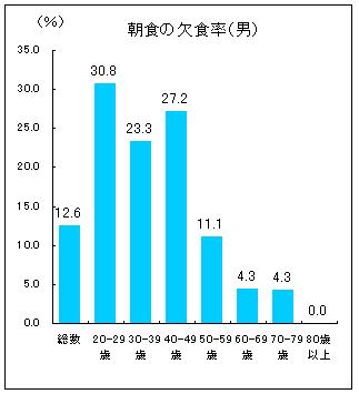 朝食の欠食率（男性）