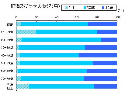 肥満及びやせの状況（男性）