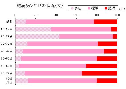 肥満及びやせの状況（女性）