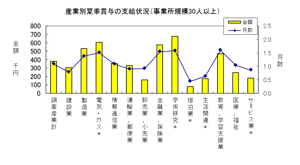 産業別夏季賞与の支給状況