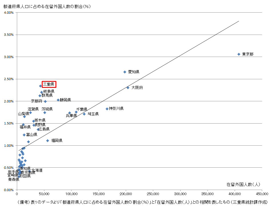 図１ 各都道府県別外国人住民の割合と外国人住民人口数との相関図