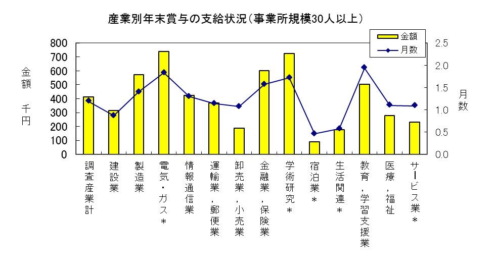 産業別年末賞与の支給状況