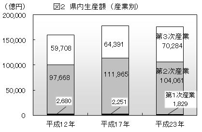 図２県内生産額（産業別）