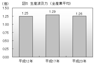 図５生産波及力（全産業平均）