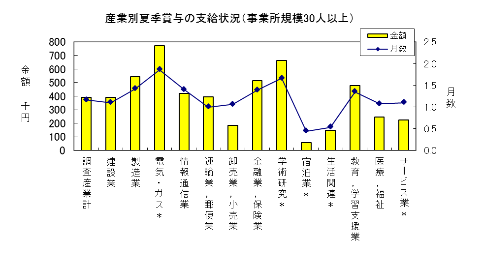 産業別夏季賞与の支給状況