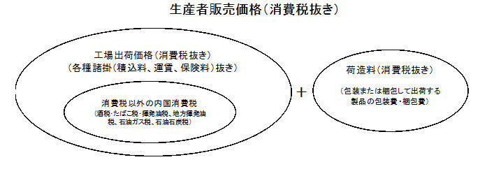 生産者販売価格図