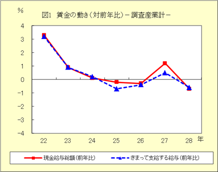 図１　賃金の動き