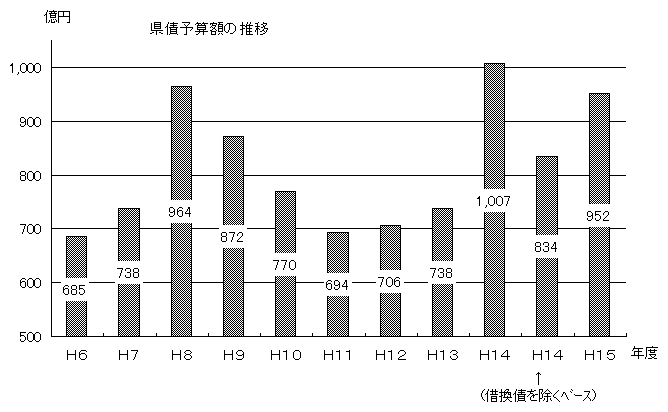 県債予算額の推移