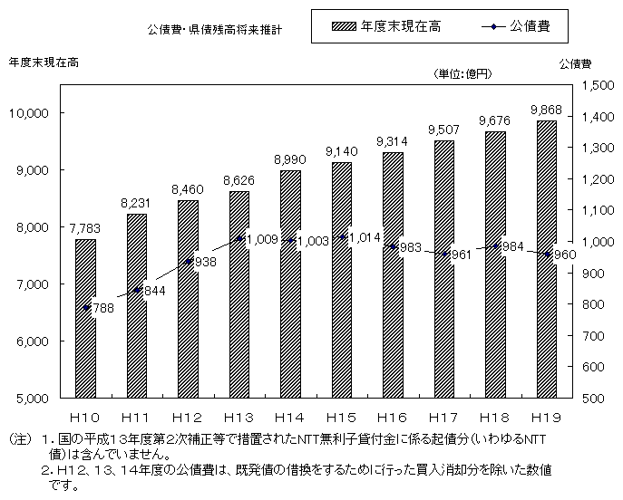 公債費及び県債残高の将来推計