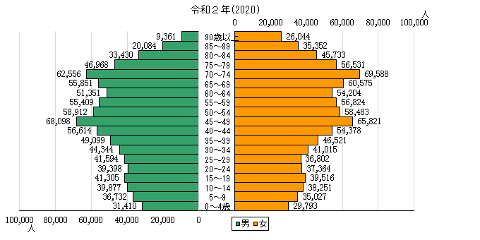 平成27(2015)年の人口ピラミッド
