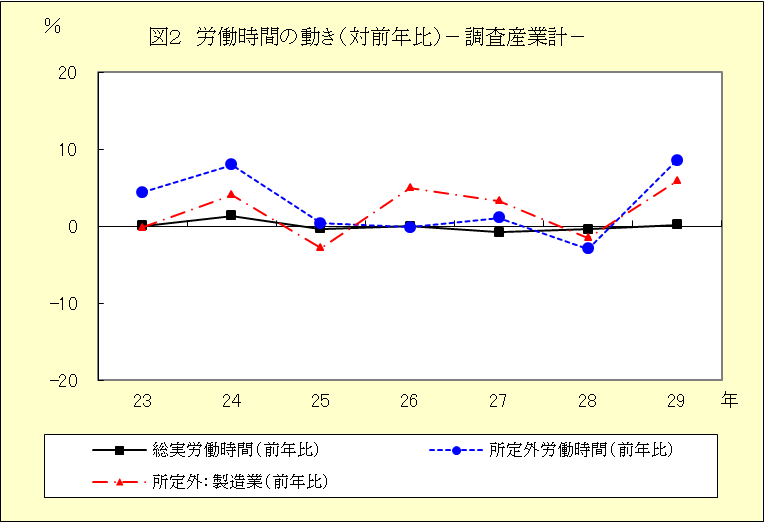 図２　労働時間の動き