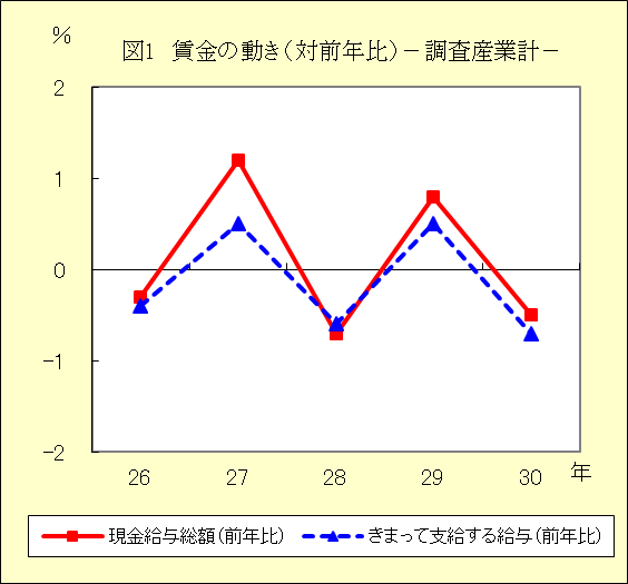 図１　賃金の動き