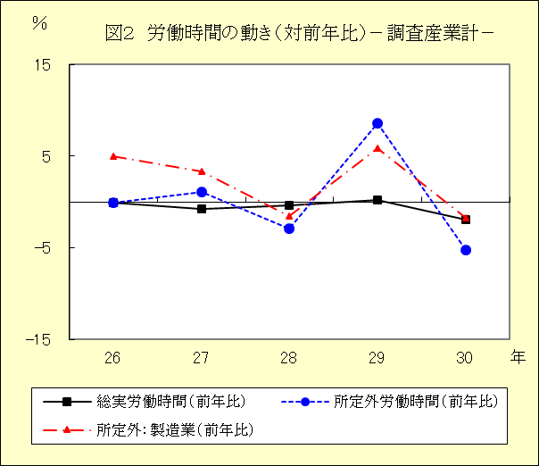 図２　労働時間の動き