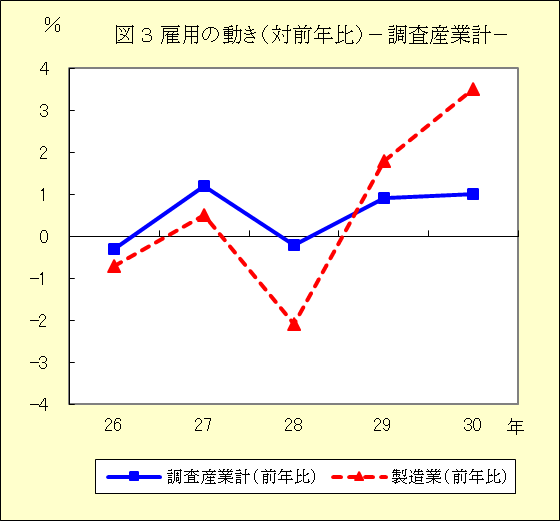 図３　雇用の動き