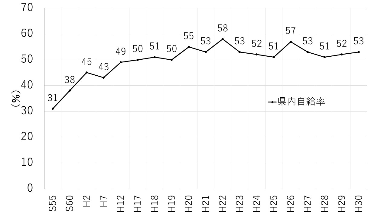 三重県における県内自給率