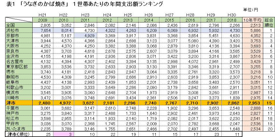 年間支出額ランキング