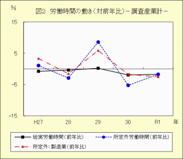 図２　労働時間の動き