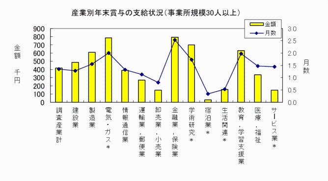 産業別年末賞与の支給状況（事業所規模30人以上）