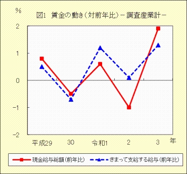 図１　賃金の動き