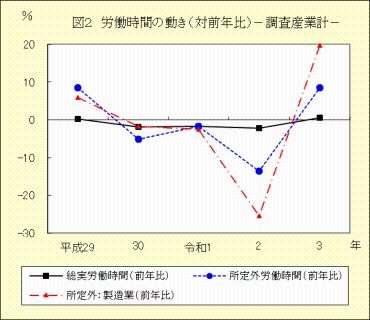 図２　労働時間の動き