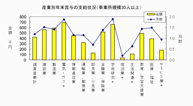 産業別年末賞与の支給状況（事業所規模30人以上）