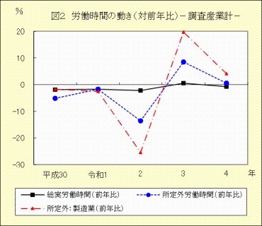 図２　労働時間の動き