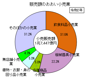 販売額の多い小売業