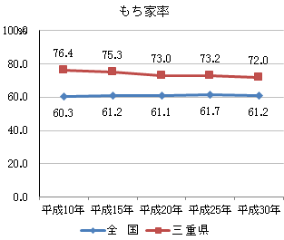 持ち家率