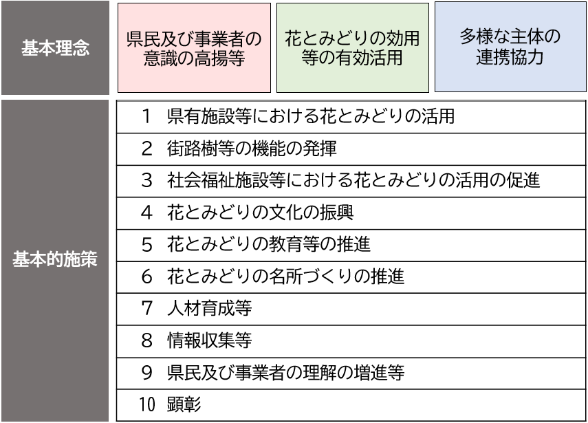 基本理念　「県民及び事業者の意識の高揚等」「花とみどりの効用等の有効活用」「多様な主体の連携協力」　基本的施策　「１．県有施設等における花とみどりの活用」「２．街路樹等の機能の発揮」「３．社会福祉施設等における花とみどりの活用の促進」「４．花とみどりの文化の振興」「５．花とみどりの教育等の推進」「６．花とみどりの名所づくりの推進」「７．人材育成等」「８．情報収集等」「９．県民及び事業者の理解の増進等」「１０．顕彰」