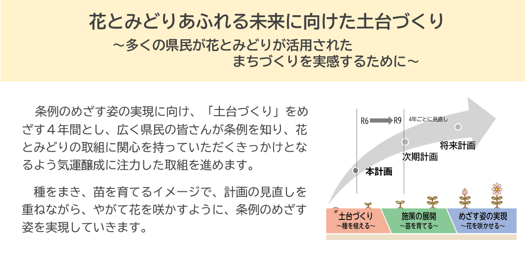 花とみどりあふれる未来に向けた土台づくり~多くの県民が花とみどりが活用されたまちづくりを実感するために~ 条例のめざす姿の実現に向け、「土台づくり」をめざす4年間とし、広く県民の皆さんが条例を知り、花とみどりの取組に関心を持っていただくきっかけとなるよう気運醸成に注力した取組を進めます。種をまき、苗を育てるイメージで、計画の見直しを重ねながら、やがて花を咲かすように、条例のめざす姿を実現していきます。