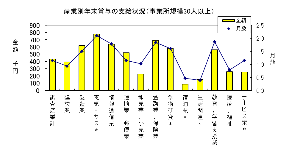 産業別年末賞与の支給状況（事業所規模30人以上）