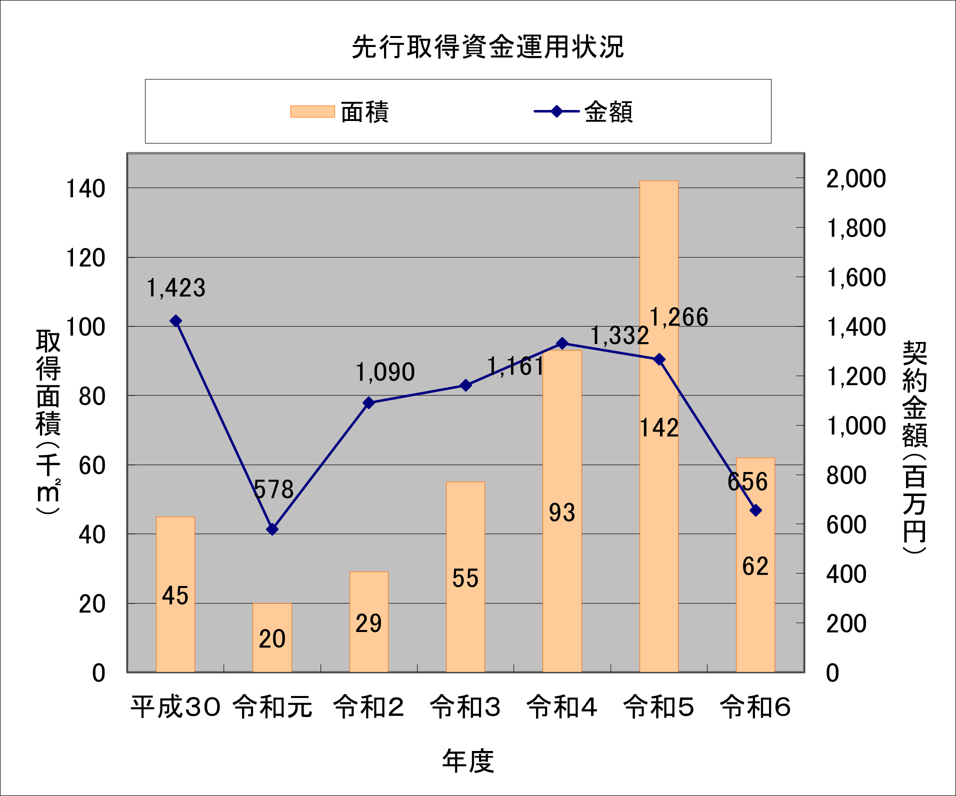 平成30年度から令和6年度までの用地費・補償費の推移