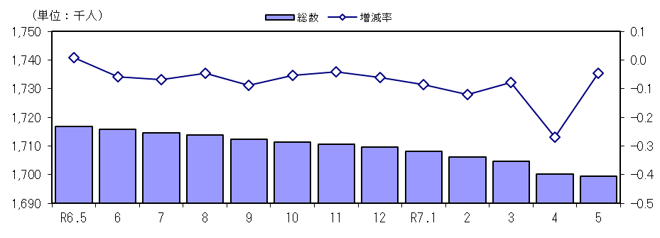 人口及び増減率の推移（各月１日現在）