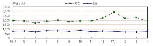 自然動態の推移（各月１日現在）
