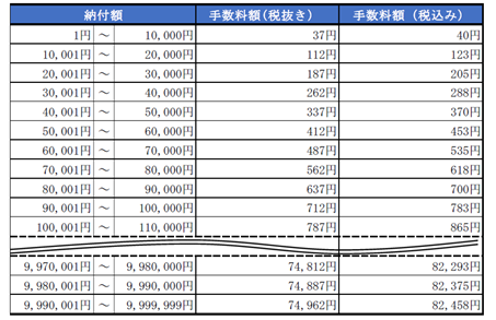 クレジット納付手数料算定表