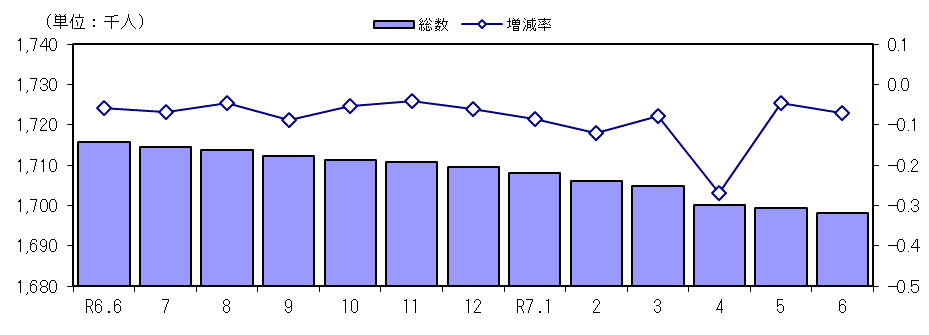 人口及び増減率の推移（各月１日現在）