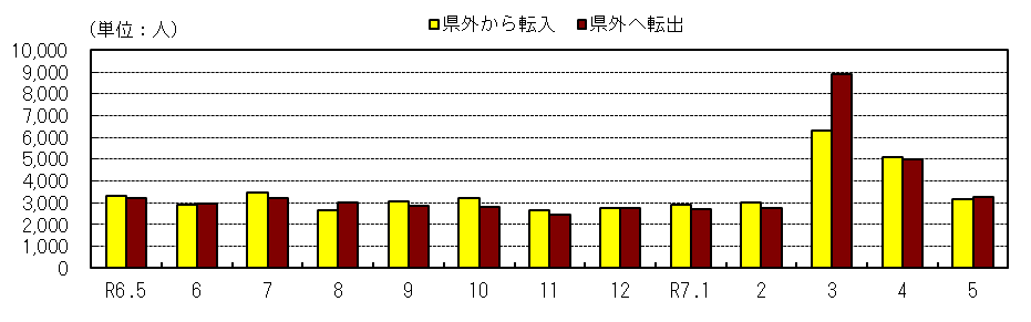 社会動態の推移（各月１日現在）