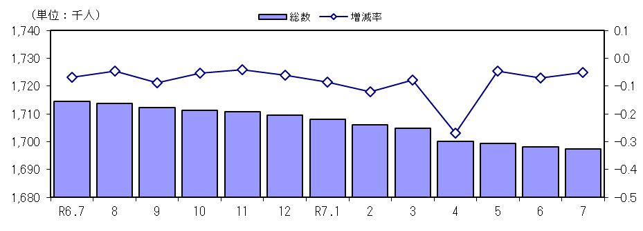 人口及び増減率の推移（各月１日現在）