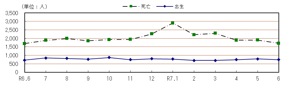 自然動態の推移（各月１日現在）