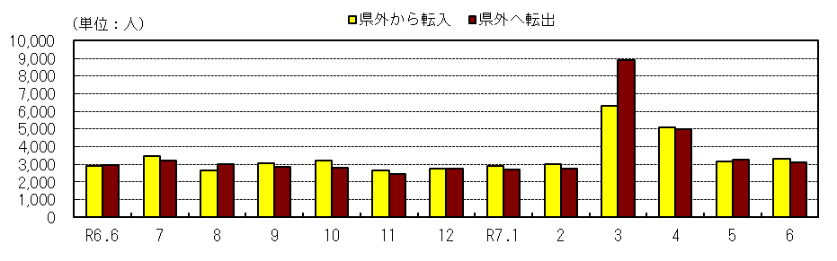 社会動態の推移（各月１日現在）
