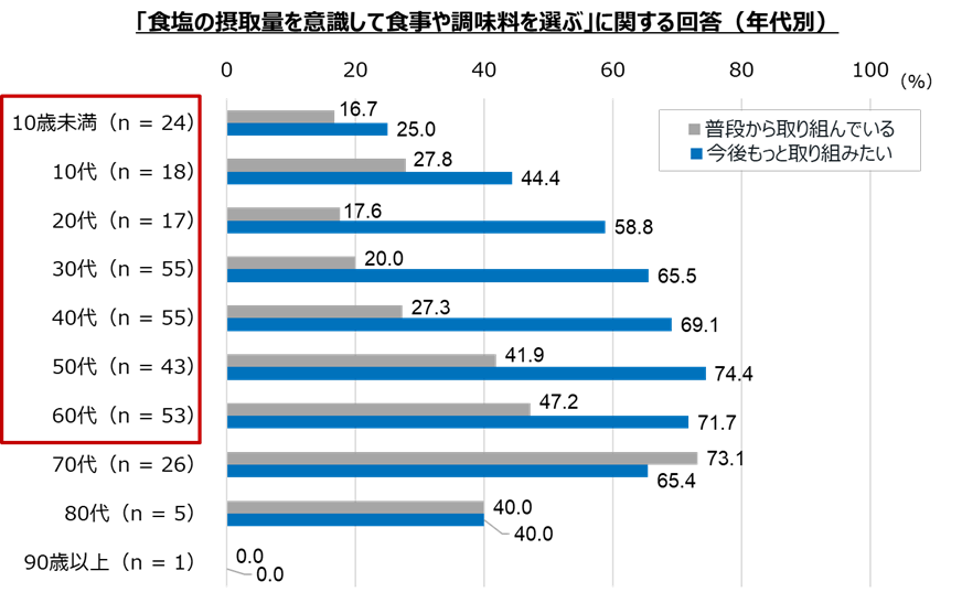 食塩の意識に関するグラフ