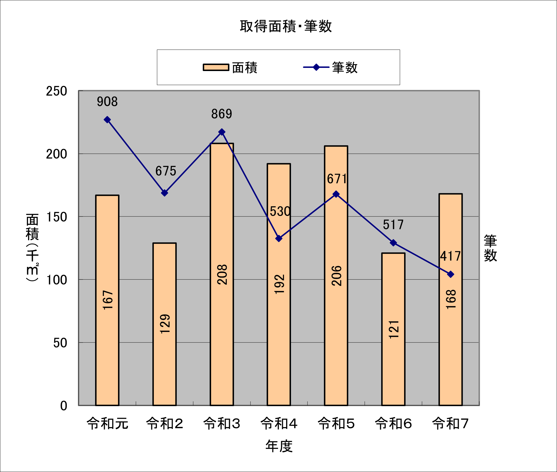 令和元年度から令和7年度までの面積・筆数の推移