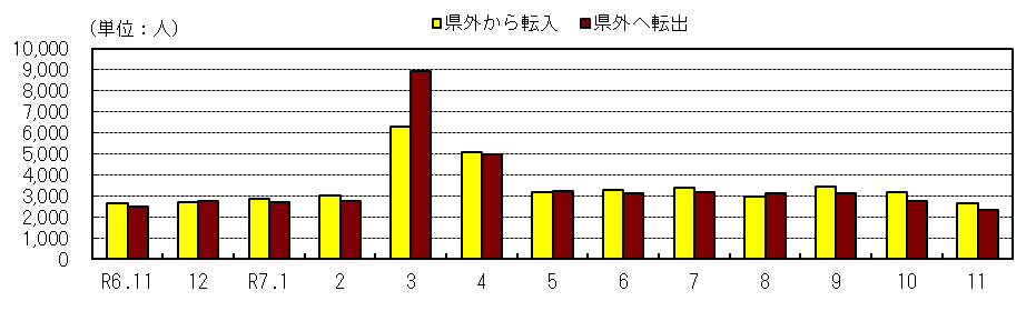 社会動態の推移（各月１日現在）
