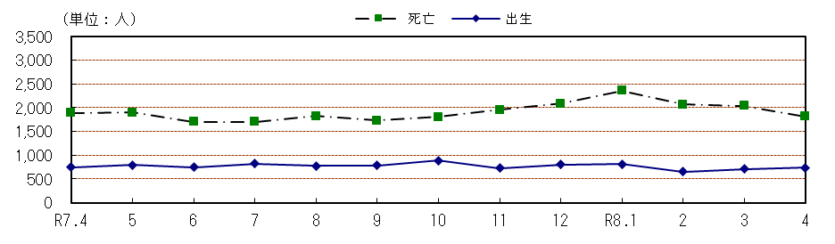 自然動態の推移（各月１日現在）