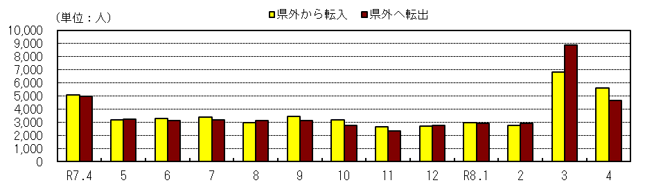 社会動態の推移（各月１日現在）