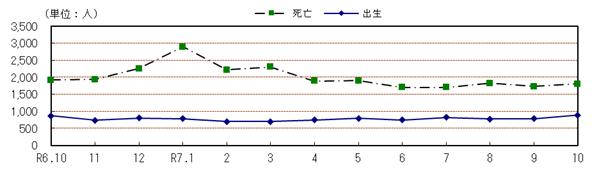 自然動態の推移（各月１日現在）