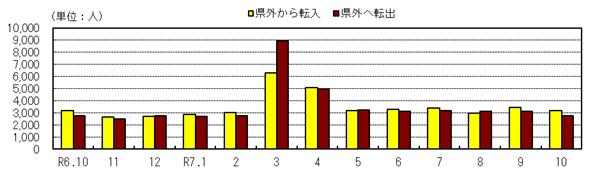 社会動態の推移（各月１日現在）