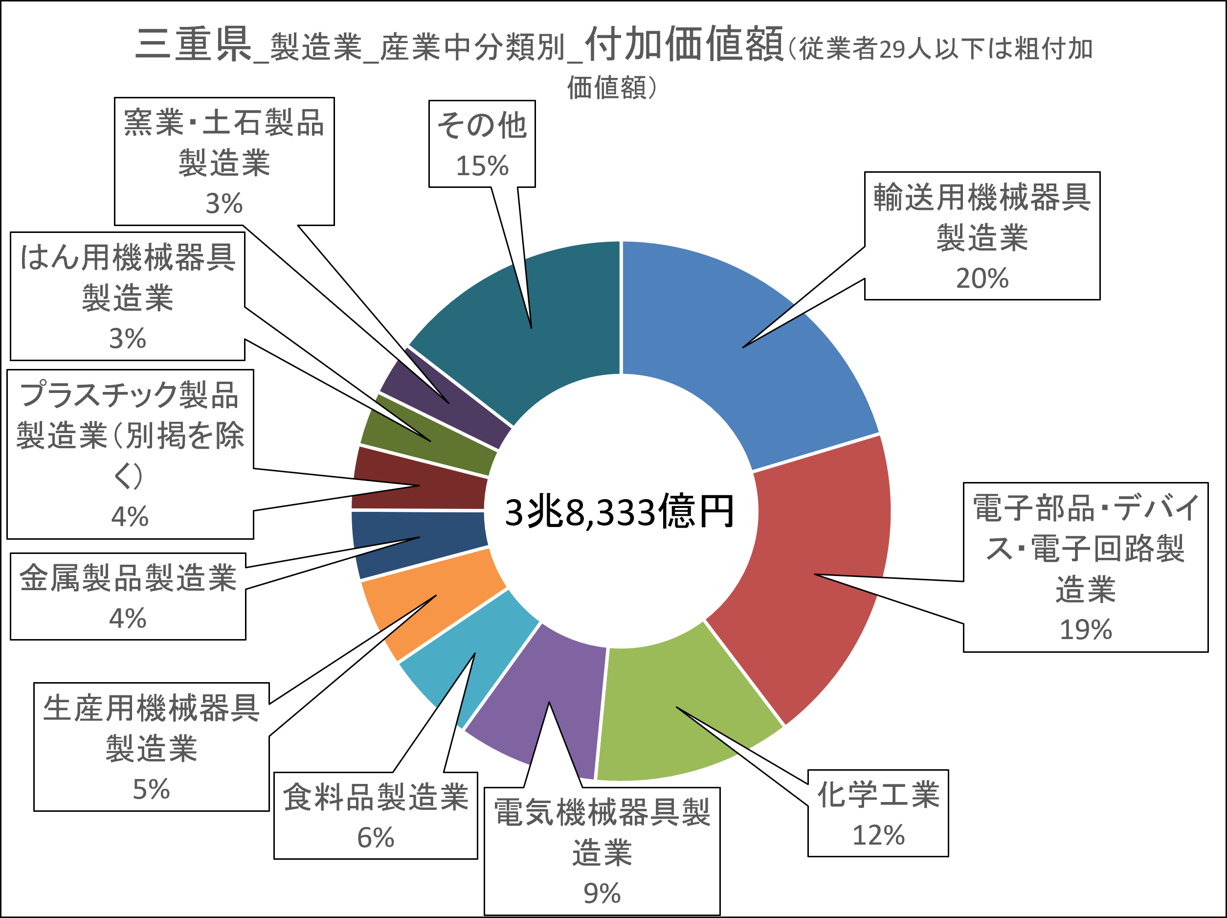 01三重県_付加価値額.png